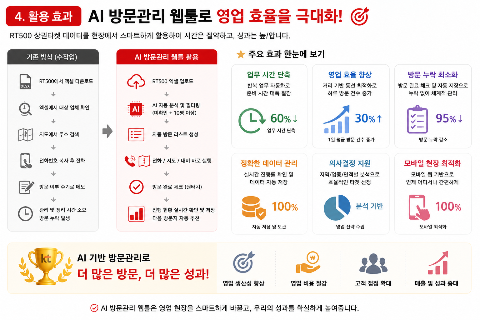 RT500 활용 효과